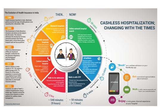 eCashless from Medi Assist gives a boost to cashless hospitalization 